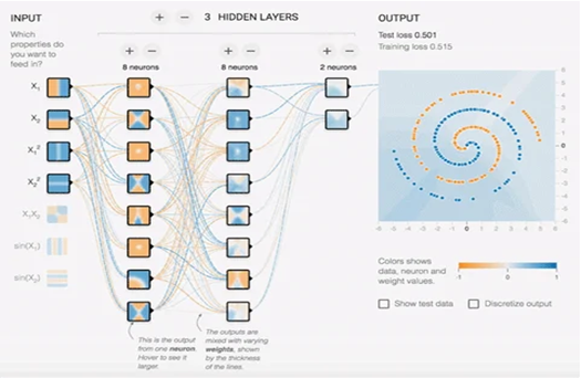 Figure 2, Interactive And Technical Representation Of The Layers Of A Neural Network